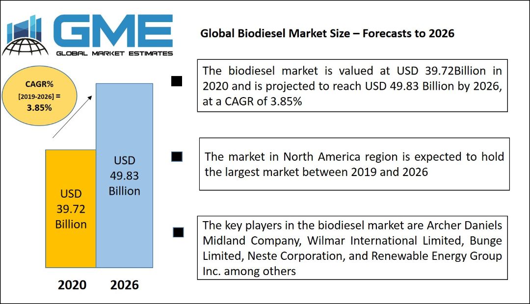 Global Biodiesel Market